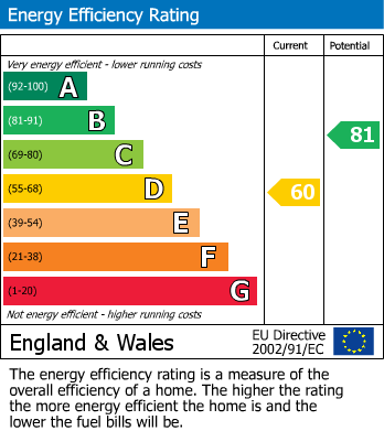 EPC Graph for Newport, Gwent